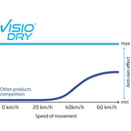 Visiodry - Anti-Rain Visor Spray - 35ml